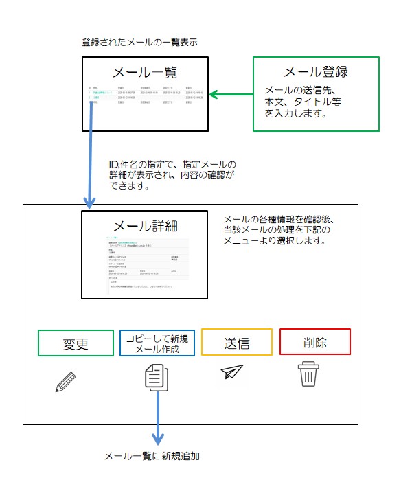 メール機能の流れ(図)